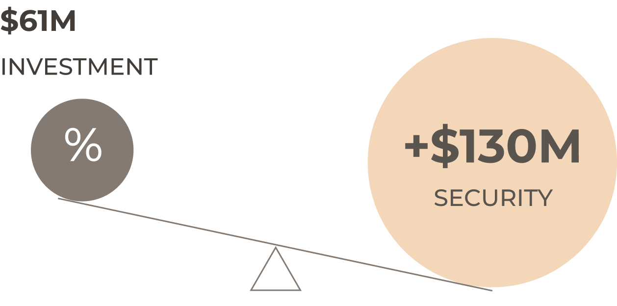 Loaning over $43 Million to real estate borrowers across diversified sectors, secured by assets worth over $100 Million.