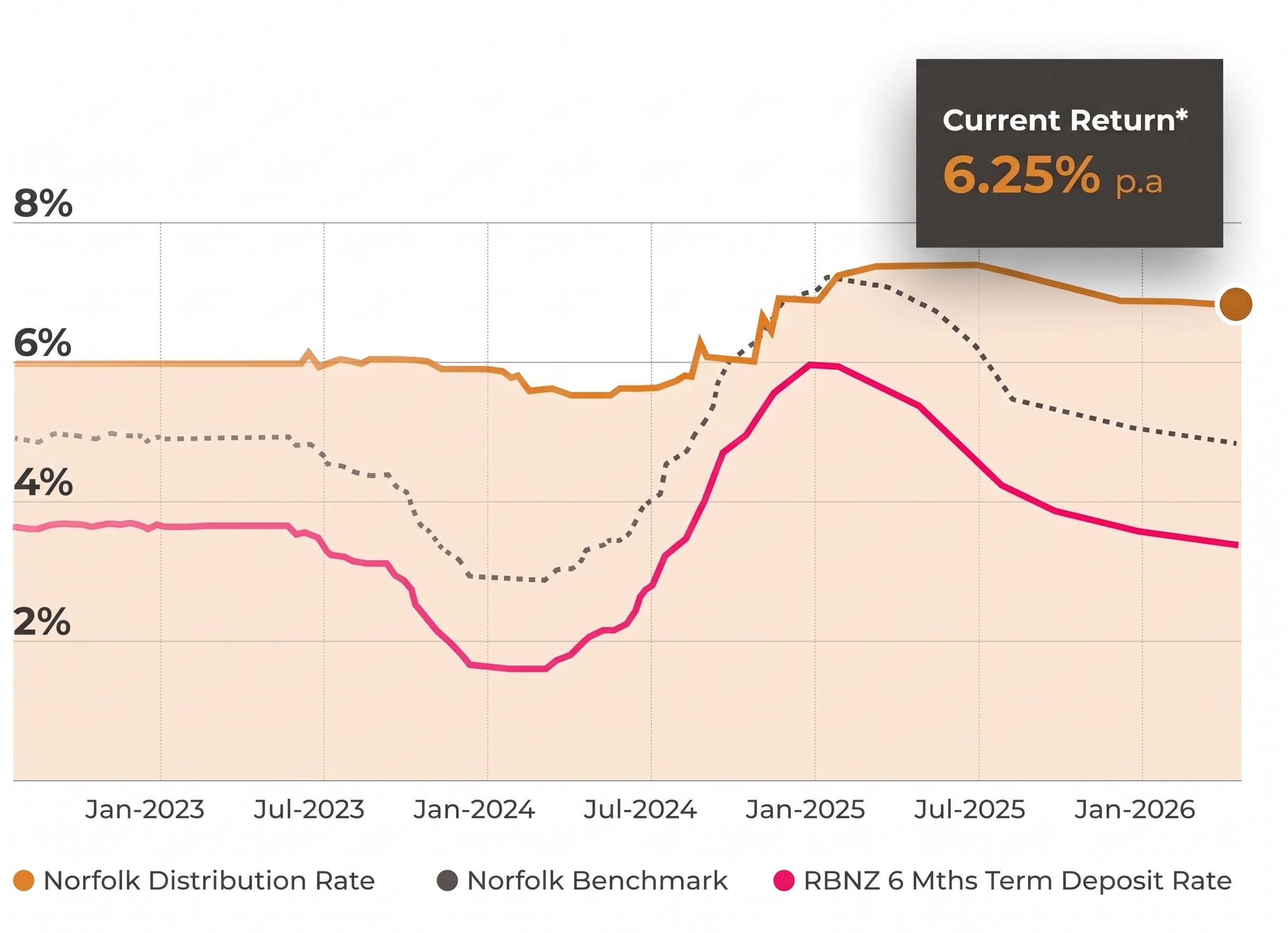 6.25%p.a. Current Norfolk Return 30th Sept 2026
